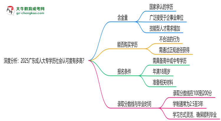 深度分析：2025廣東成人大專學(xué)歷社會認(rèn)可度有多高？思維導(dǎo)圖