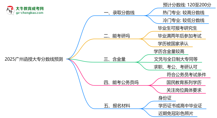 2025廣州函授大專(zhuān)分?jǐn)?shù)線(xiàn)預(yù)測(cè)：各專(zhuān)業(yè)錄取標(biāo)準(zhǔn)搶先看思維導(dǎo)圖