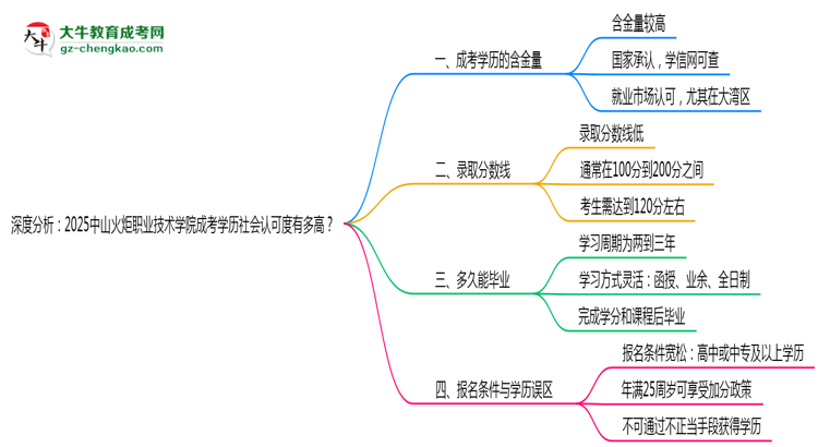 深度分析：2025中山火炬職業(yè)技術(shù)學(xué)院成考學(xué)歷社會認(rèn)可度有多高？思維導(dǎo)圖