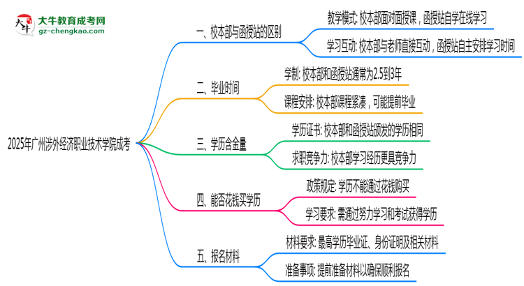 2025年廣州涉外經(jīng)濟職業(yè)技術(shù)學(xué)院成考選校本部還是函授站？6大對比解析思維導(dǎo)圖