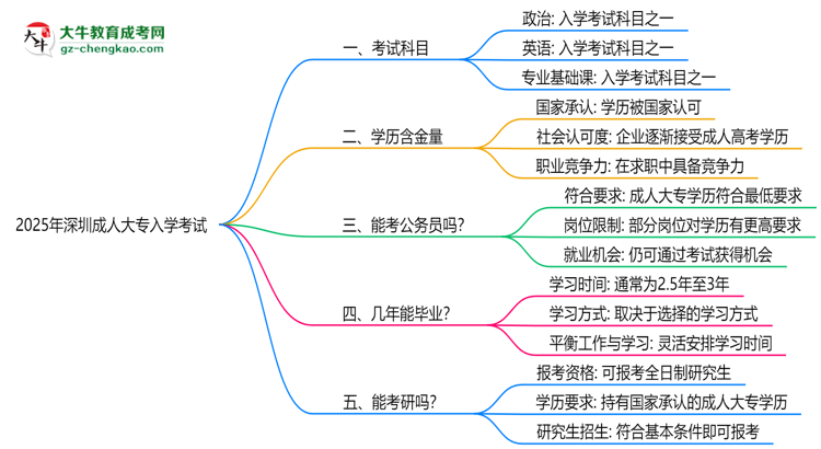 必看！2025深圳成人大專入學(xué)考試科目及備考策略匯總思維導(dǎo)圖