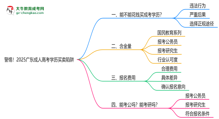 警惕！2025廣東成人高考學(xué)歷買(mǎi)賣(mài)陷阱（官方聲明）思維導(dǎo)圖