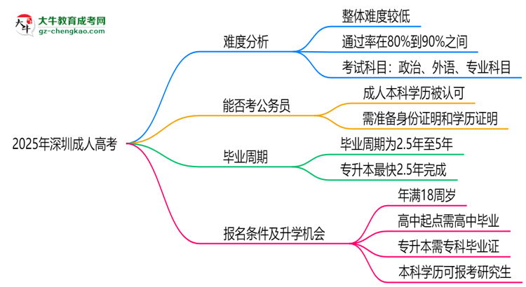 2025深圳成人高考難度升級(jí)？各科目通過率數(shù)據(jù)曝光思維導(dǎo)圖