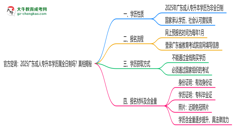 官方定調(diào)：2025廣東成人專(zhuān)升本學(xué)歷屬全日制嗎？真相揭秘思維導(dǎo)圖