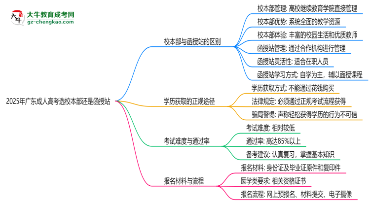 2025年廣東成人高考選校本部還是函授站？6大對(duì)比解析思維導(dǎo)圖