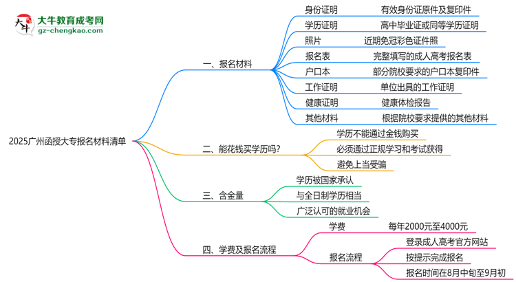 2025廣州函授大專(zhuān)報(bào)名材料清單：8類(lèi)必備文件明細(xì)思維導(dǎo)圖