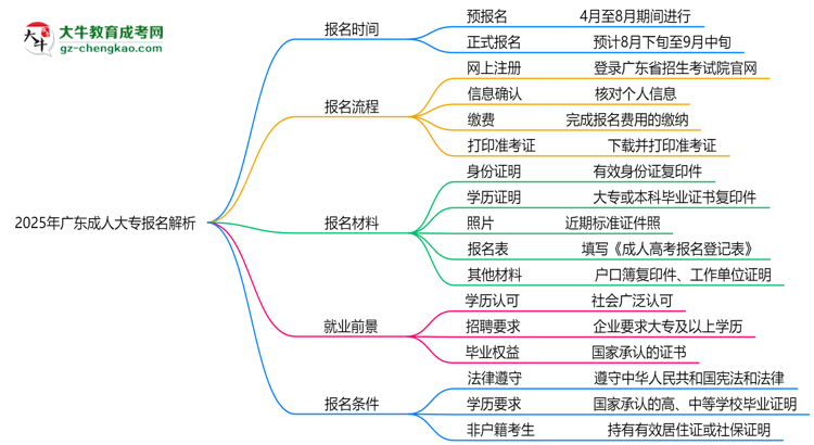 速看！2025年廣東成人大專報名時間表+流程全解析思維導(dǎo)圖