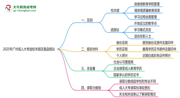 2025年廣州成人大專選校本部還是函授站？6大對(duì)比解析思維導(dǎo)圖