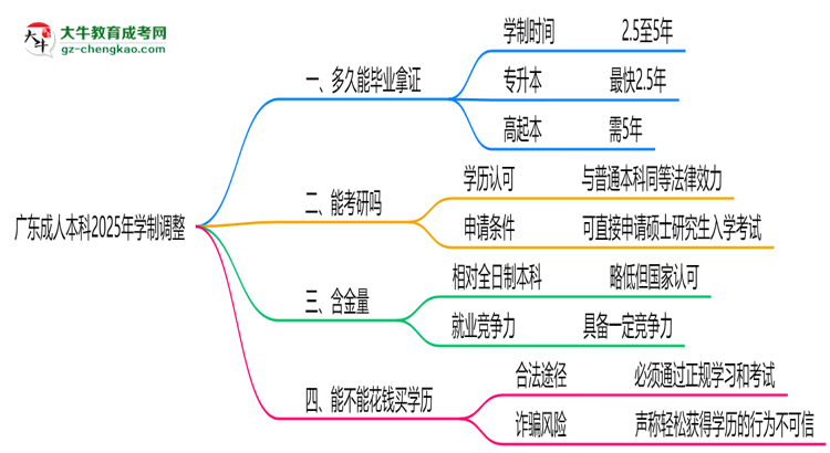 廣東成人本科2025年學制調(diào)整：最快多久能拿畢業(yè)證？思維導圖