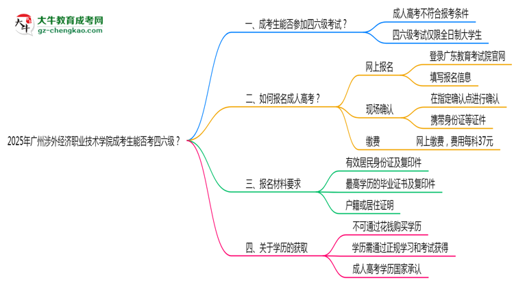 2025廣州涉外經(jīng)濟(jì)職業(yè)技術(shù)學(xué)院成考生能否考四六級(jí)？教育部最新答復(fù)思維導(dǎo)圖