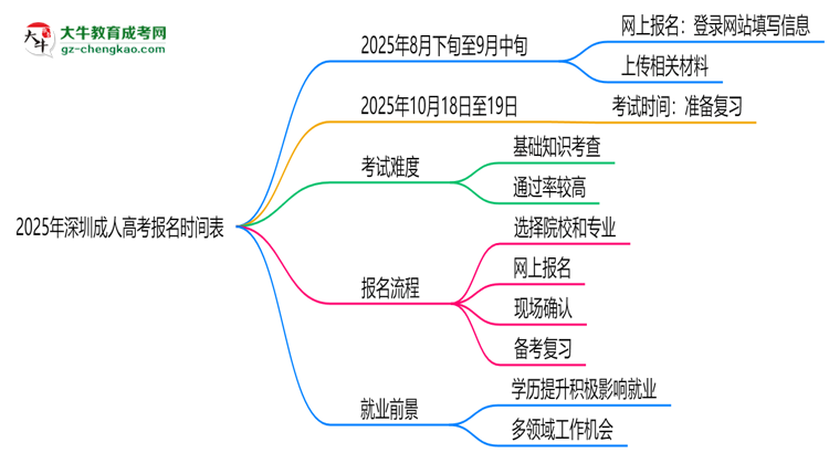 速看！2025年深圳成人高考報名時間表+流程全解析思維導圖