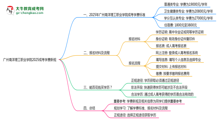 廣州南洋理工職業(yè)學(xué)院2025成考學(xué)費新規(guī)：各院校收費標準完整公示思維導(dǎo)圖