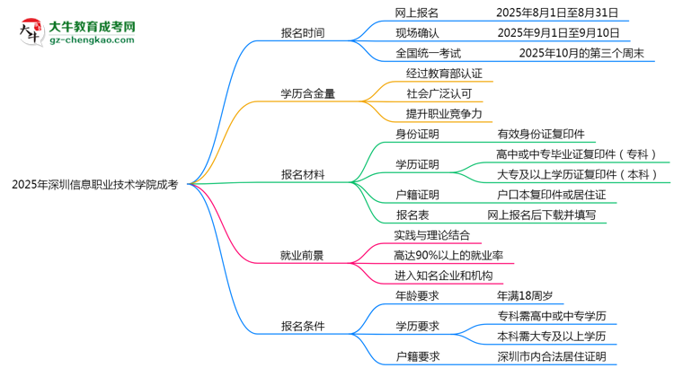 速看！2025年深圳信息職業(yè)技術(shù)學(xué)院成考報(bào)名時(shí)間表+流程全解析思維導(dǎo)圖