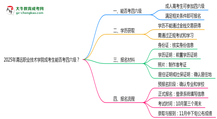 2025清遠(yuǎn)職業(yè)技術(shù)學(xué)院成考生能否考四六級(jí)？教育部最新答復(fù)思維導(dǎo)圖
