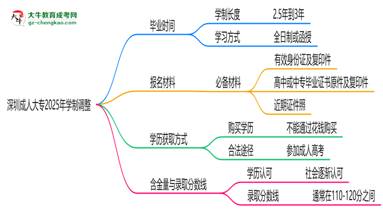 深圳成人大專2025年學(xué)制調(diào)整：最快多久能拿畢業(yè)證？思維導(dǎo)圖