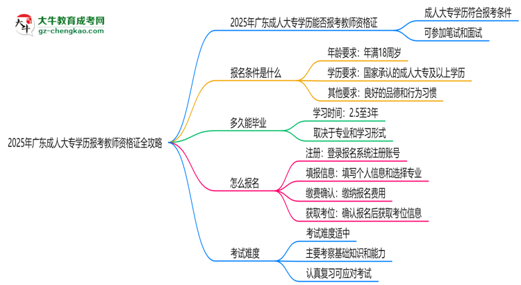 2025年廣東成人大專學(xué)歷報考教師資格證全攻略思維導(dǎo)圖