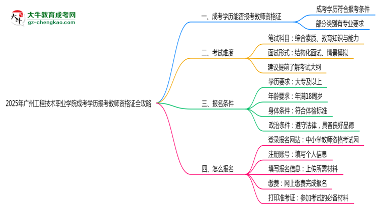 2025年廣州工程技術職業(yè)學院成考學歷報考教師資格證全攻略思維導圖
