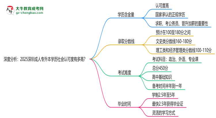 深度分析：2025深圳成人專升本學(xué)歷社會認(rèn)可度有多高？思維導(dǎo)圖