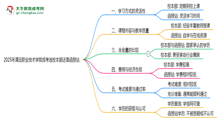 2025年清遠職業(yè)技術學院成考選校本部還是函授站？6大對比解析思維導圖
