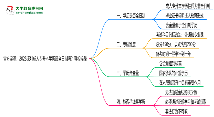 官方定調(diào)：2025深圳成人專升本學(xué)歷屬全日制嗎？真相揭秘思維導(dǎo)圖