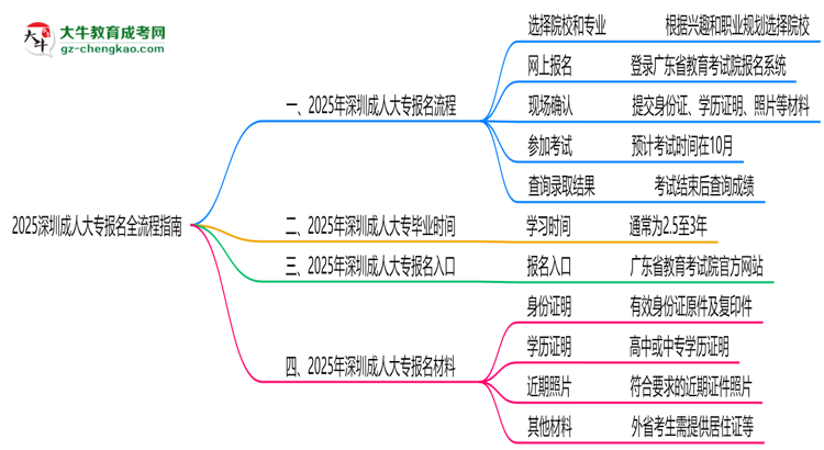 2025深圳成人大專報名全流程指南（含圖文教程）思維導(dǎo)圖