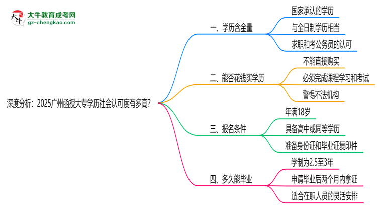 深度分析：2025廣州函授大專學(xué)歷社會認(rèn)可度有多高？思維導(dǎo)圖