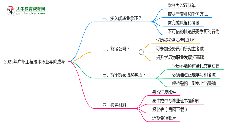 廣州工程技術職業(yè)學院成考2025年學制調整：最快多久能拿畢業(yè)證？思維導圖