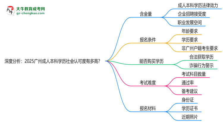 深度分析：2025廣州成人本科學(xué)歷社會(huì)認(rèn)可度有多高？思維導(dǎo)圖