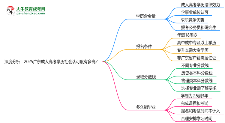 深度分析：2025廣東成人高考學(xué)歷社會(huì)認(rèn)可度有多高？思維導(dǎo)圖