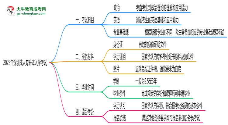 必看！2025深圳成人專升本入學(xué)考試科目及備考策略匯總思維導(dǎo)圖