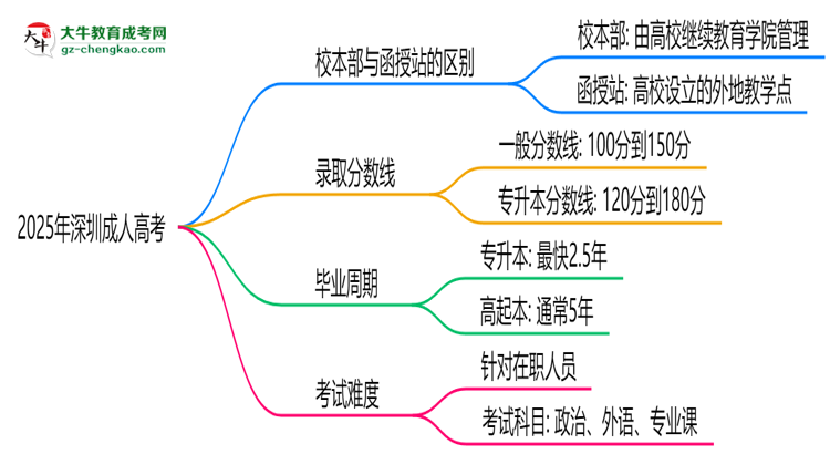 2025年深圳成人高考選校本部還是函授站？6大對比解析思維導圖