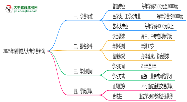 深圳2025成人大專學費新規(guī)：各院校收費標準完整公示思維導圖