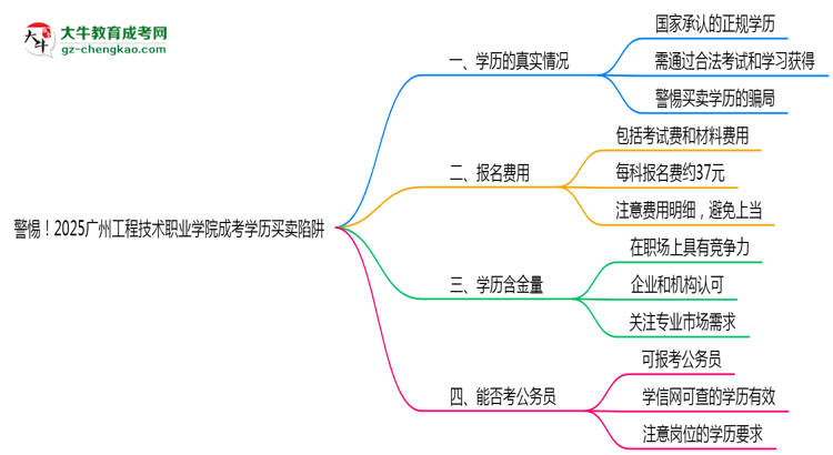 警惕！2025廣州工程技術職業(yè)學院成考學歷買賣陷阱（官方聲明）思維導圖