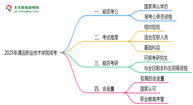 2025清遠(yuǎn)職業(yè)技術(shù)學(xué)院成考學(xué)歷考公務(wù)員承認(rèn)嗎？官方回應(yīng)來了思維導(dǎo)圖