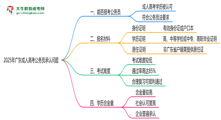 2025廣東成人高考學歷考公務員承認嗎？官方回應來了思維導圖