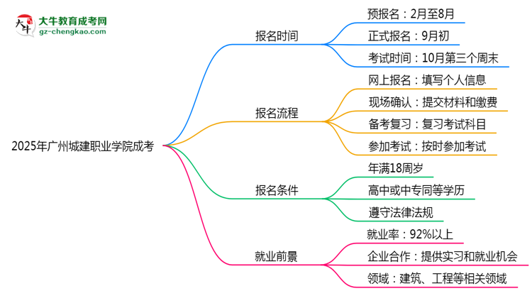 【保姆級(jí)】速看！2025年廣州城建職業(yè)學(xué)院成考報(bào)名時(shí)間表+流程全解析