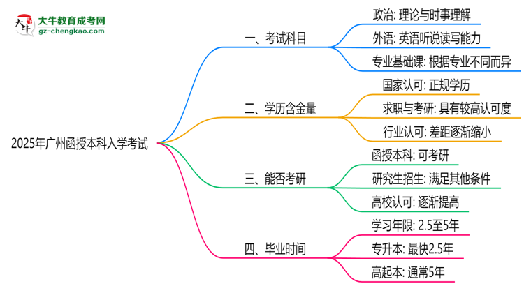 必看！2025廣州函授本科入學考試科目及備考策略匯總思維導圖