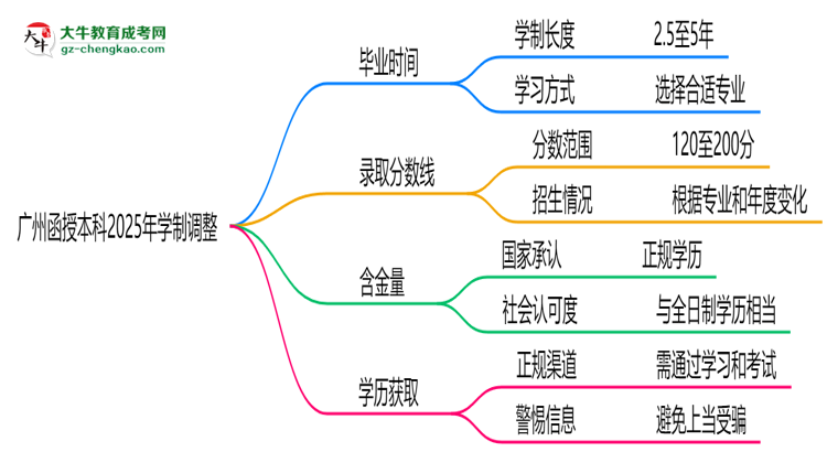廣州函授本科2025年學制調(diào)整：最快多久能拿畢業(yè)證？思維導圖