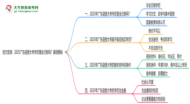 官方定調：2025廣東函授大專學歷屬全日制嗎？真相揭秘思維導圖
