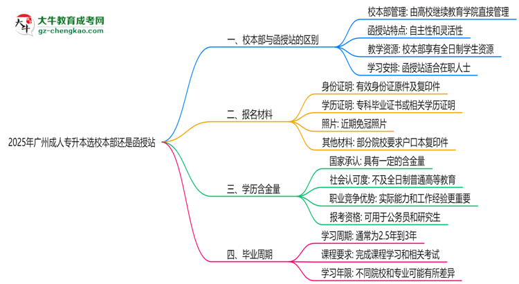 2025年廣州成人專升本選校本部還是函授站？6大對比解析思維導(dǎo)圖