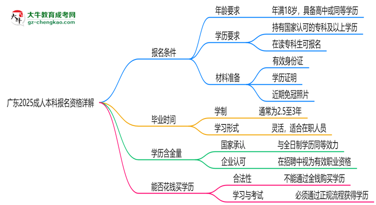 廣東2025成人本科報(bào)名資格詳解：這些條件你必須達(dá)標(biāo)！思維導(dǎo)圖