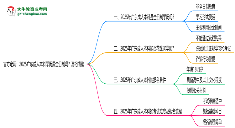 官方定調(diào)：2025廣東成人本科學(xué)歷屬全日制嗎？真相揭秘思維導(dǎo)圖