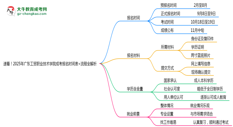 速看！2025年廣東工貿(mào)職業(yè)技術(shù)學(xué)院成考報名時間表+流程全解析思維導(dǎo)圖