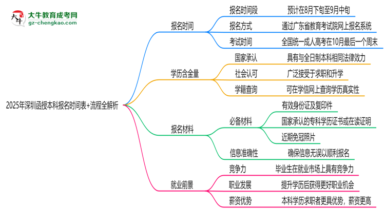 速看！2025年深圳函授本科報(bào)名時(shí)間表+流程全解析思維導(dǎo)圖