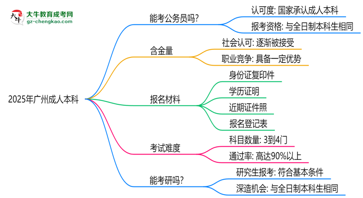 2025廣州成人本科學歷考公務員承認嗎？官方回應來了思維導圖