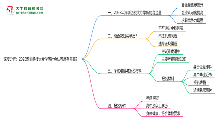 深度分析：2025深圳函授大專學(xué)歷社會(huì)認(rèn)可度有多高？思維導(dǎo)圖