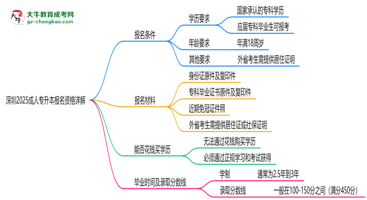 深圳2025成人專升本報名資格詳解：這些條件你必須達標！思維導圖