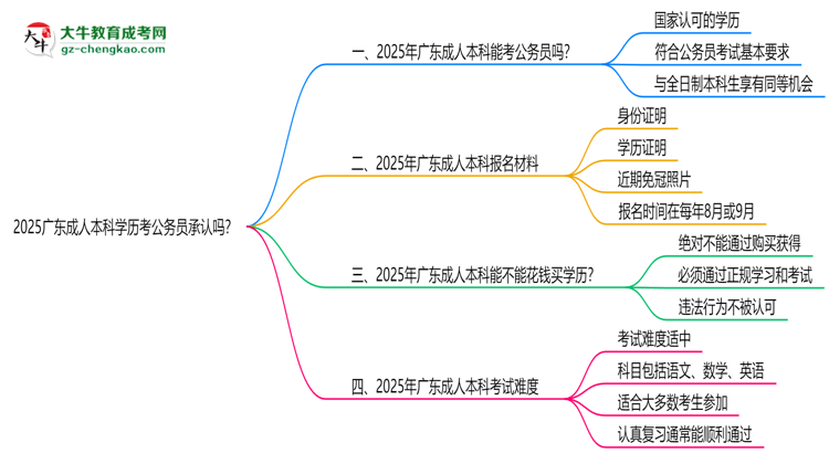 2025廣東成人本科學(xué)歷考公務(wù)員承認(rèn)嗎？官方回應(yīng)來(lái)了思維導(dǎo)圖