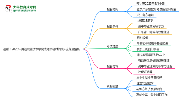 速看！2025年清遠職業(yè)技術(shù)學院成考報名時間表+流程全解析思維導圖