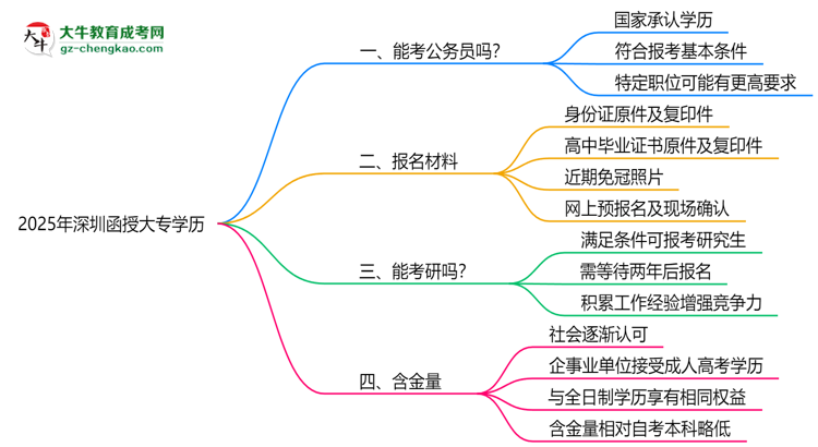 2025深圳函授大專學(xué)歷考公務(wù)員承認(rèn)嗎？官方回應(yīng)來了思維導(dǎo)圖
